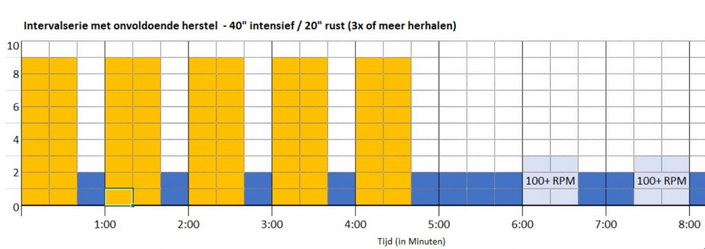 Hiit met onvolledig herstel