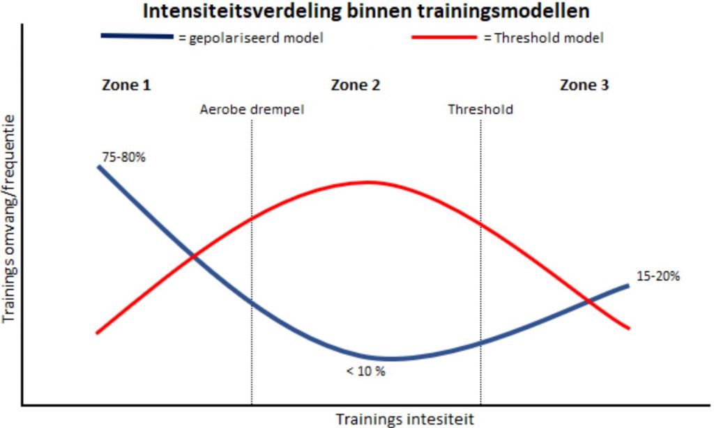 Grafiek gepolariseerd trainen vs threshold modellen